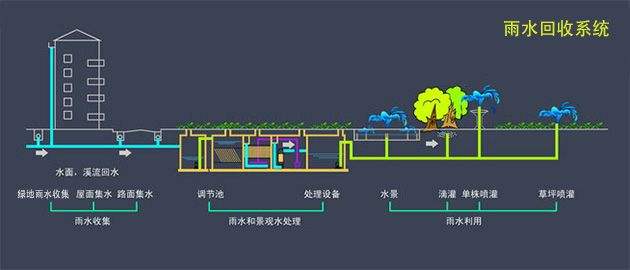 雨水收集系統(tǒng)設(shè)立要注意什么