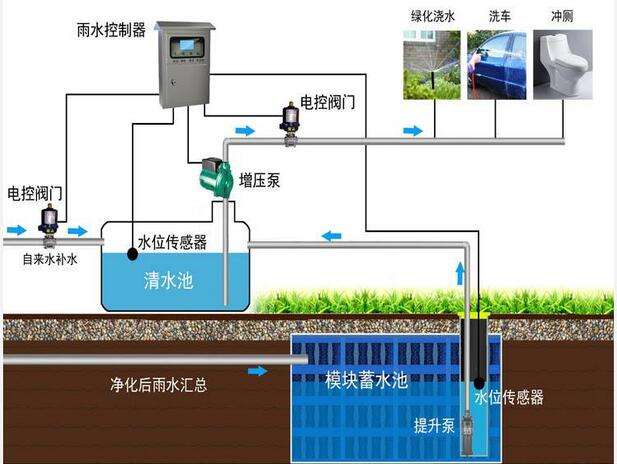 雨水回收系統(tǒng)多少錢？
